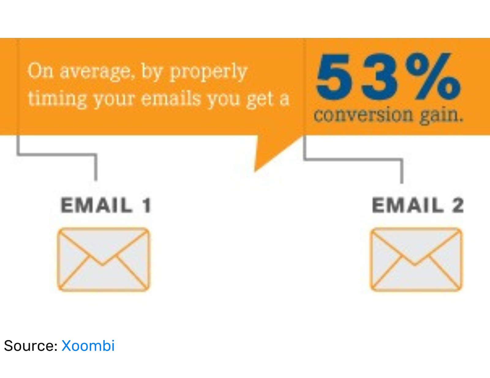 Timing your emails right increases conversions by 53%.

