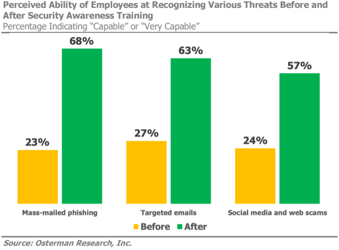Security awareness training statistics
