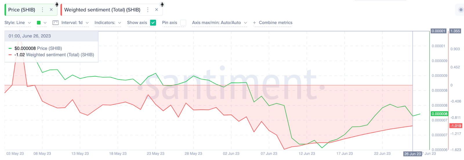 Shiba Inu (SHIB) Price Down, June 2023 | Weighted Sentiment