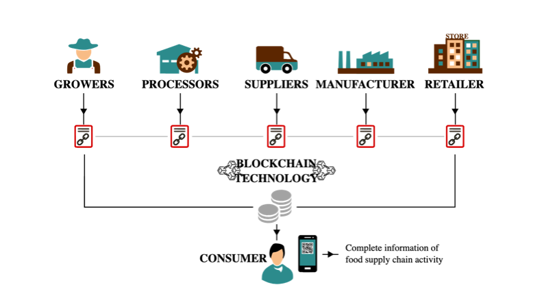 blockchain for supply chain

