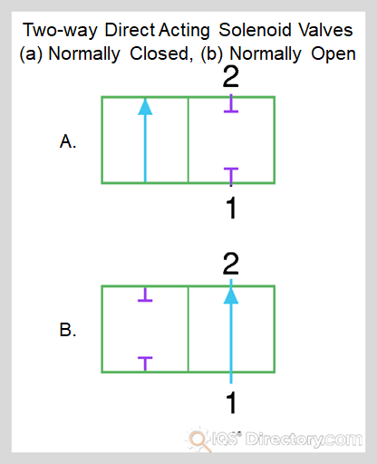 2-way Direct Acting Solenoid Valves