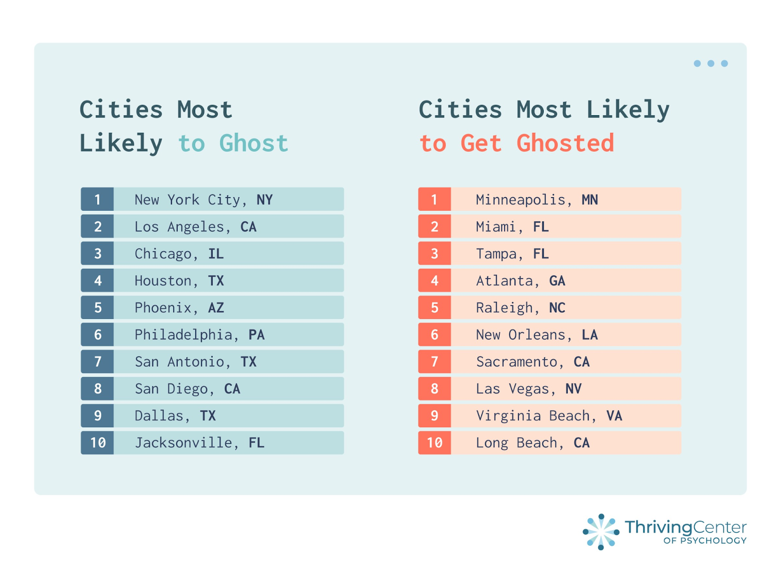 Top 10 cities most likely to ghost and top 10 cities most likely to get ghosted - ranking infographic by thrivingcenterofpsych.com