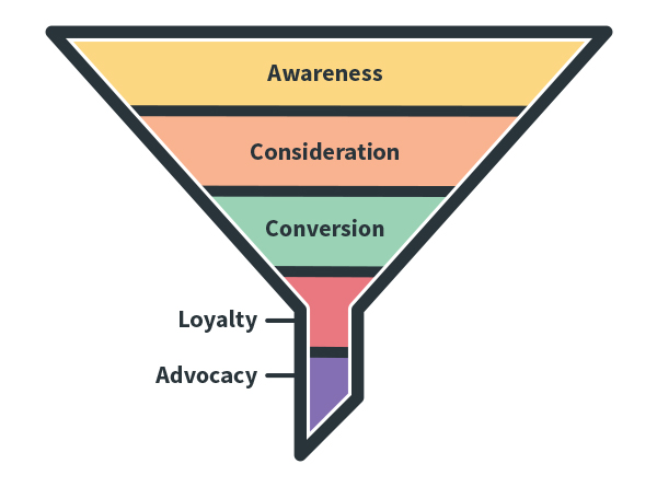 At the top of the funnel there is "awareness", then "consideration" further down, followed by "conversion". Then, at the bottom of the funnel, there is "loyalty" and "advocacy". 