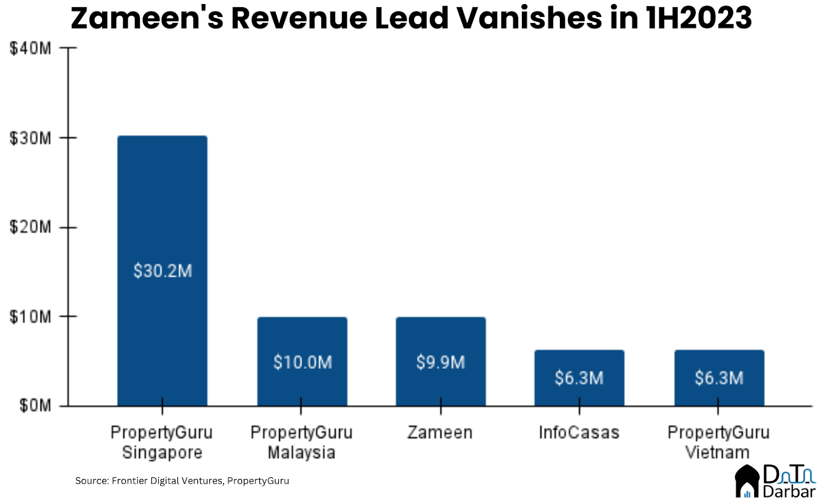 Zameen revenue compared to others in the industry. 