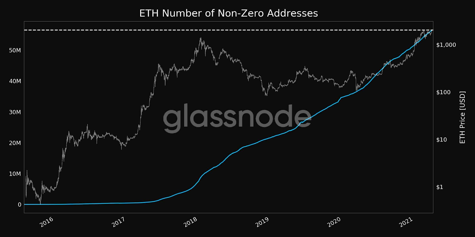 Número de endereços de ETH com algum saldo. Fonte: Glassnode e CryptoPotato.