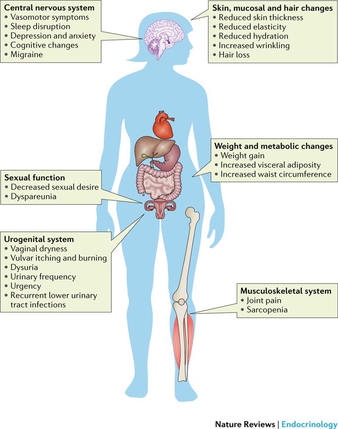 symptoms of menopause মেনোপজের লক্ষণ 