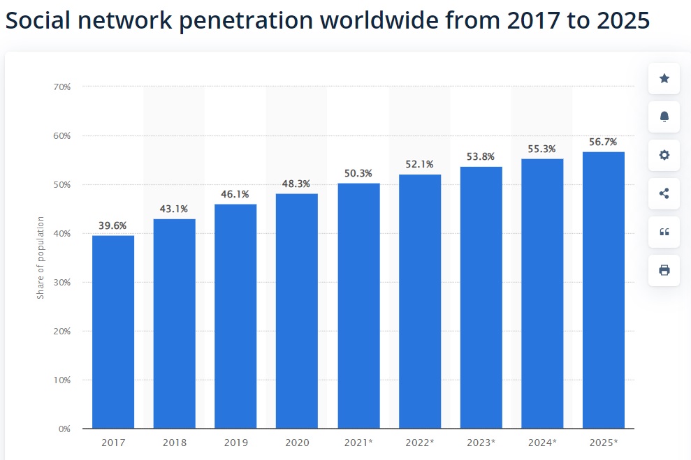 Bar graph showing increase of social network penetration around the world from 2017 and into 2025.