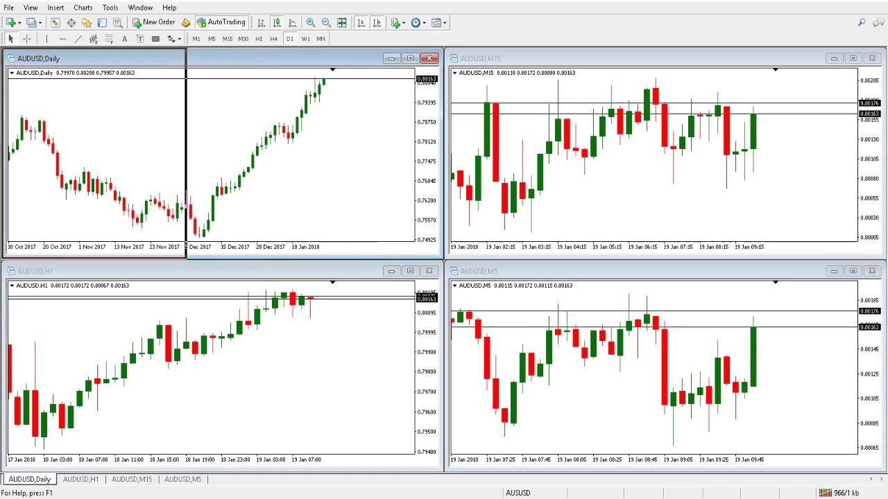 Phương pháp giao dịch forex hiệu quả với đồ thị ngày