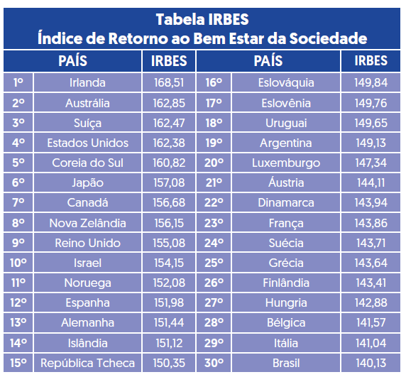 Tabela de apresentação do IRBES, Índice de Retorno ao Bem Estar da Sociedade