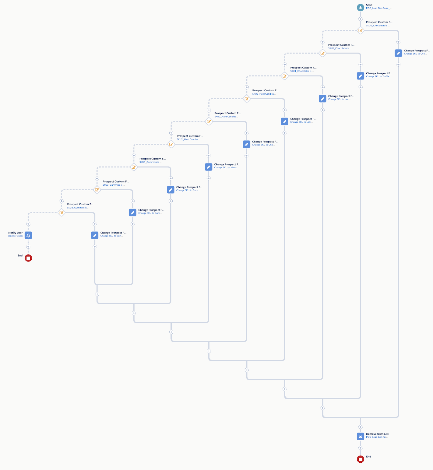 A chart of a step by step custom program in Pardot Engagement Studio. 