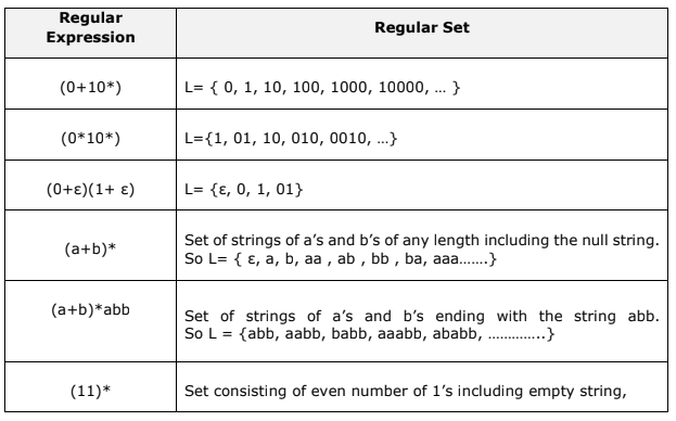 Computer Science Engineering Notes: Regular Expression