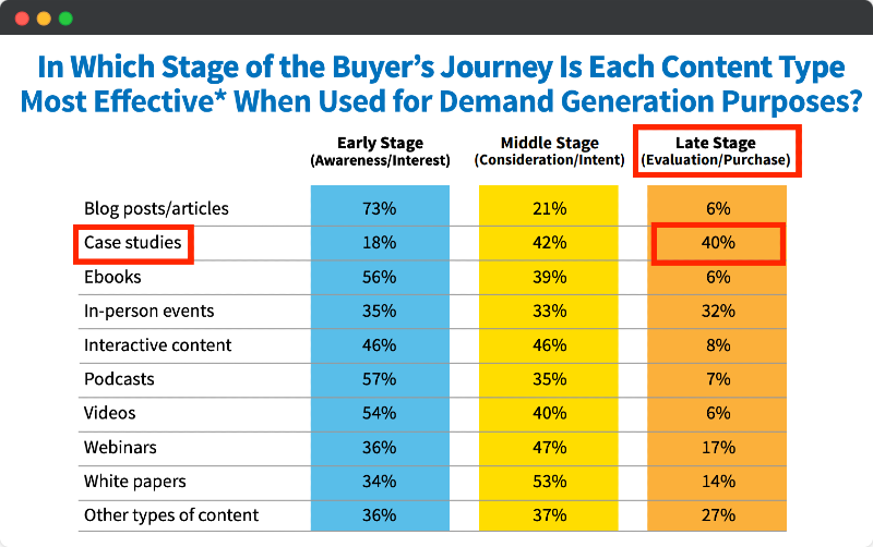 using case studies as top of funnel content