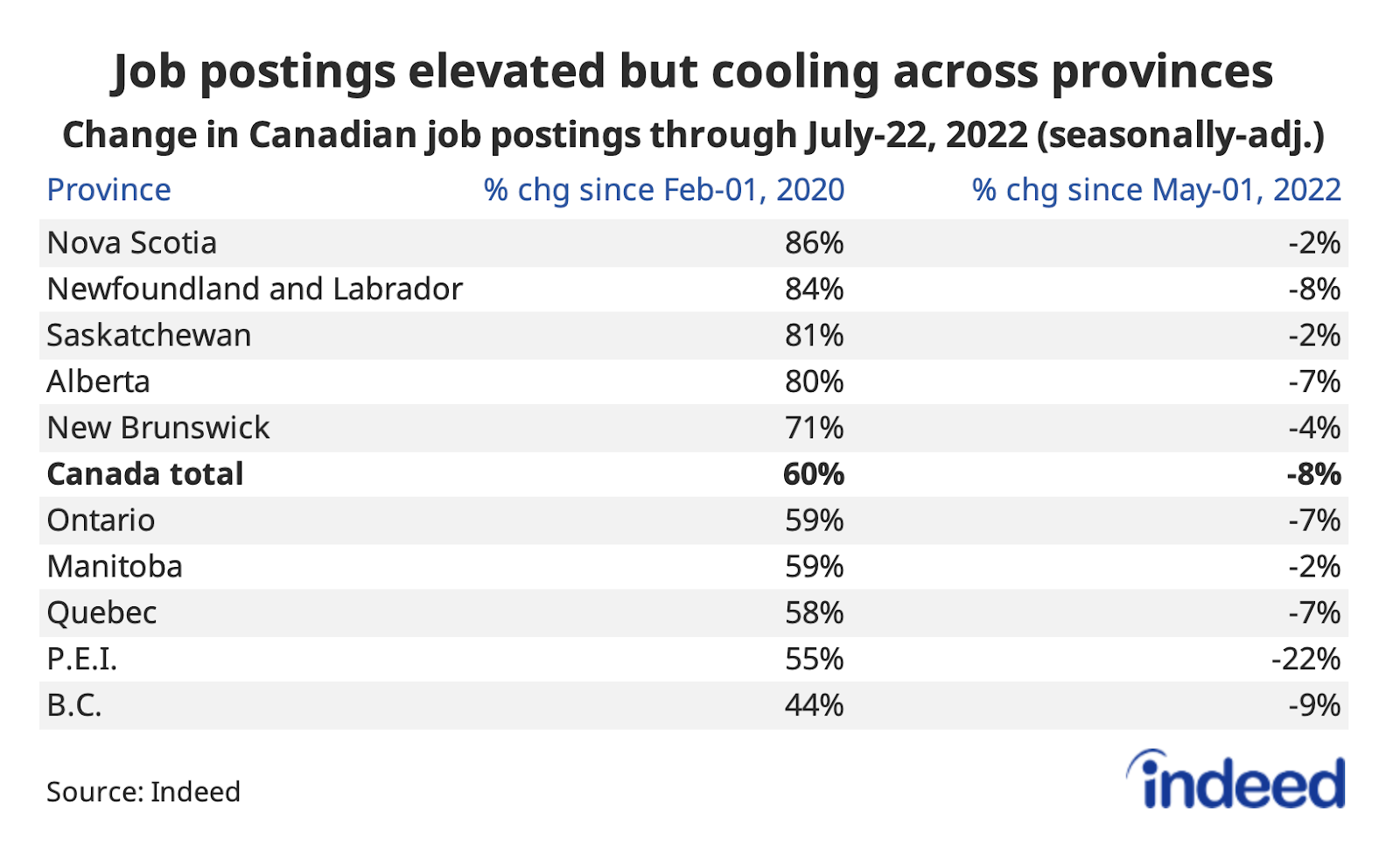 ​​Table titled “Job postings elevated but cooling across provinces.”
