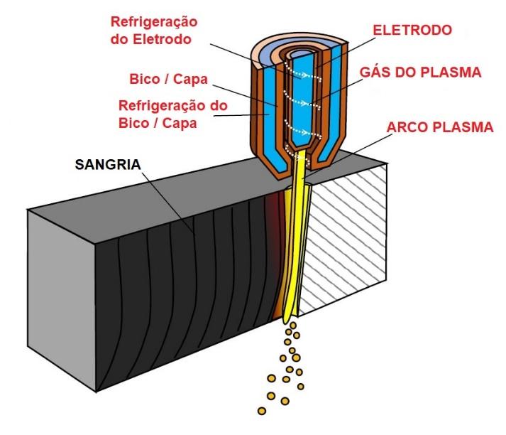Imagem ilustrando o funcionamento da máquina de corte a plasma