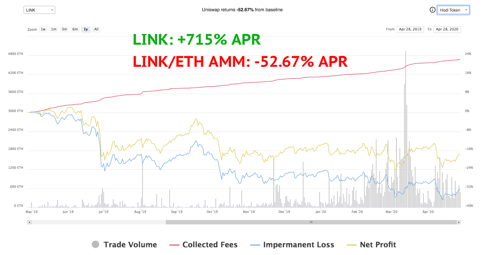 Beneficio LINK / ETH LP frente a tenencia.  Fuente: Bancor
