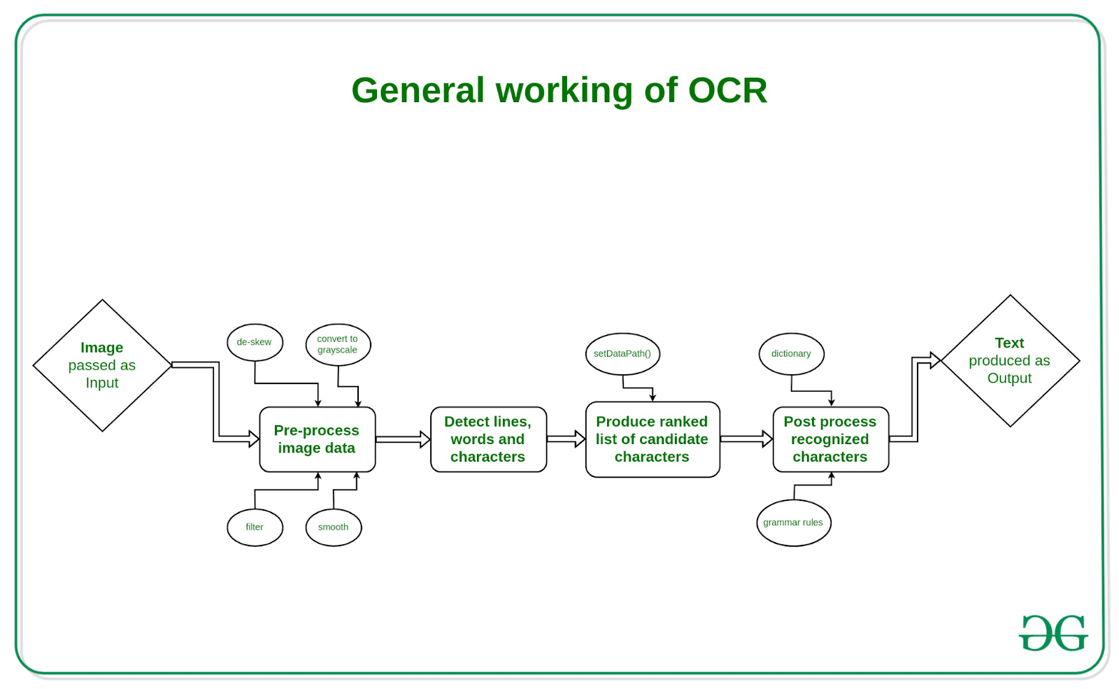 How does contract OCR work?