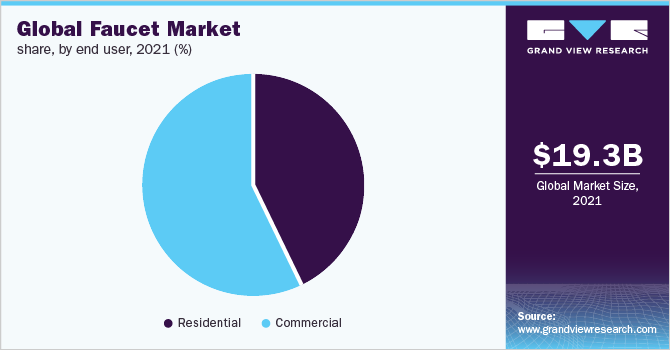 Pie chart of the faucet market size for residential and commercial applications