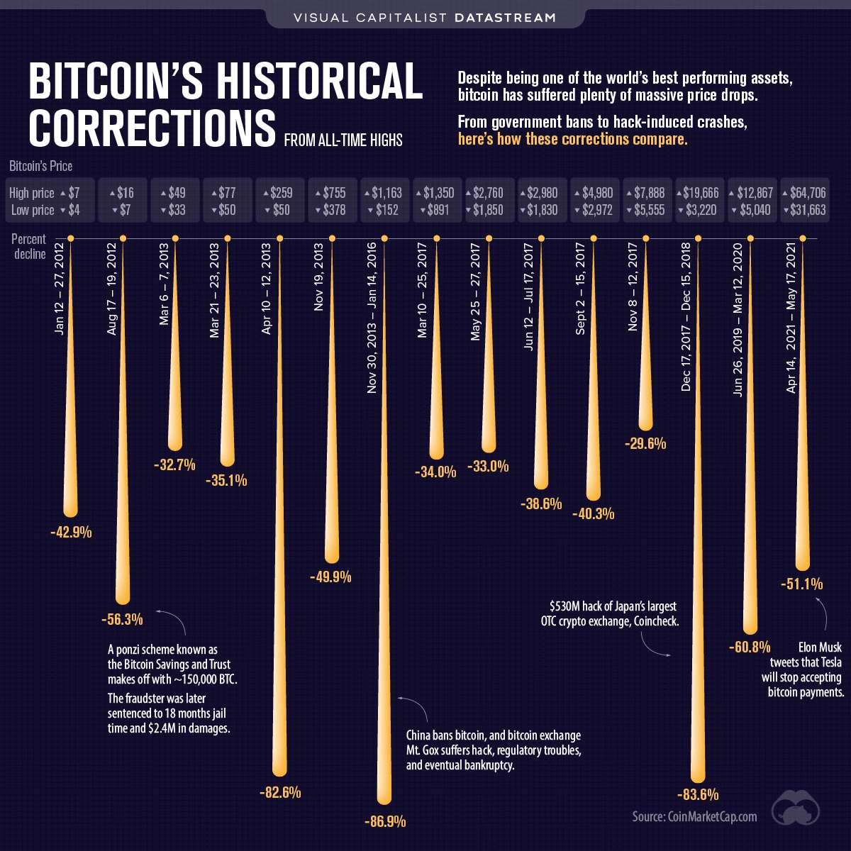 Bitcoins Historical Corrections