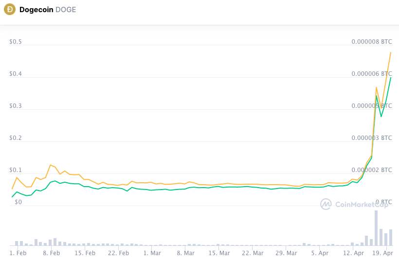 gráfico de preço da dogecoin DOGE