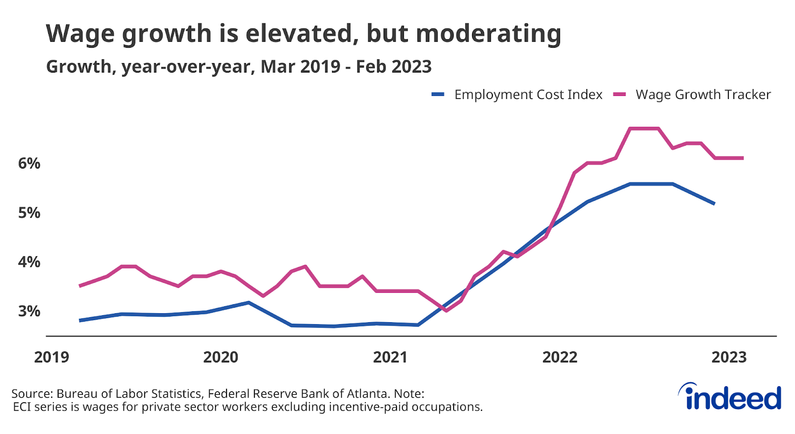 Line graph titled “Wage growth is elevated, but moderating” with a vertical axis from 3% to 6%.