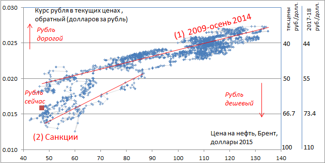 Те кто в покупает недооцененное на рынке США с конца 90-х, проигрывают. То есть можно сказать, фундаментальный анализ не работает пока