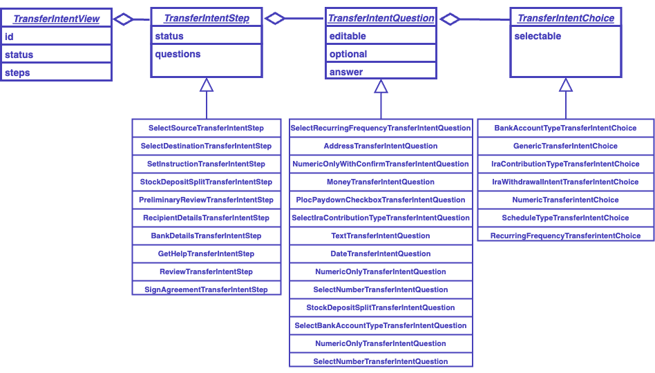 Diagram showing the relationship between the transfer, its steps, questions, and choices.