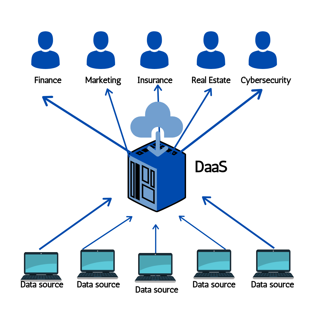 data-as-a-service (DaaS)