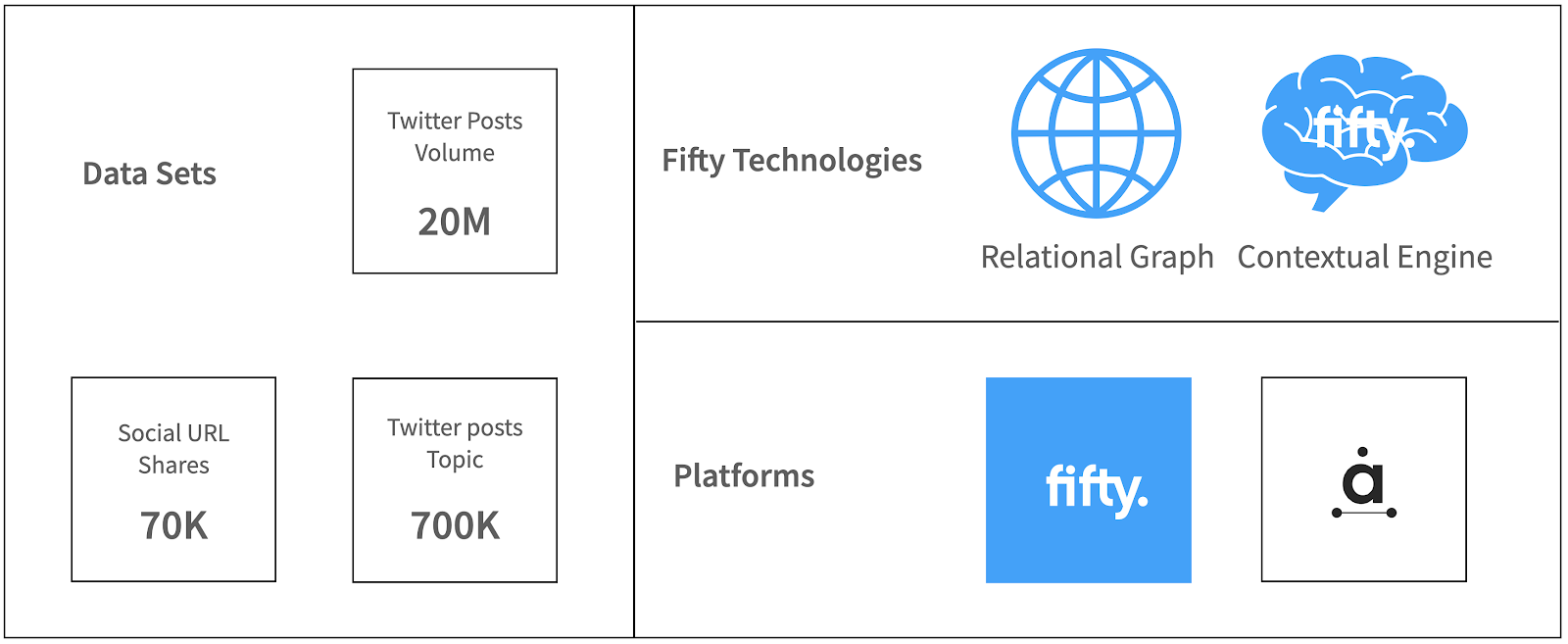 Data and platforms used by Fifty Technology to uncover complex audience insights.