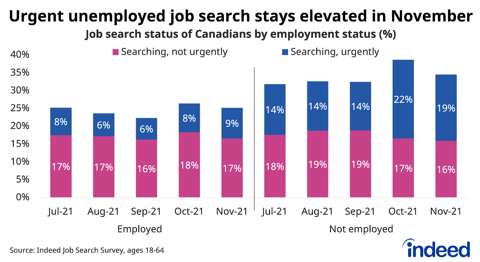 Bar chart titled “Urgent unemployed job search stays elevated in November”