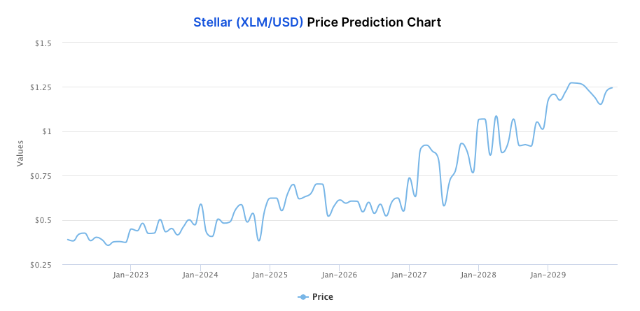 Stellar Lumens XLM Price Prediction 2022-2029 9