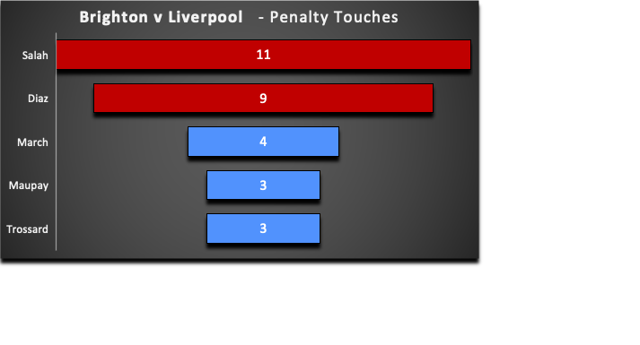 FPL GW29 Review  ~ Brighton vs Liverpool  ~  Penalty touches