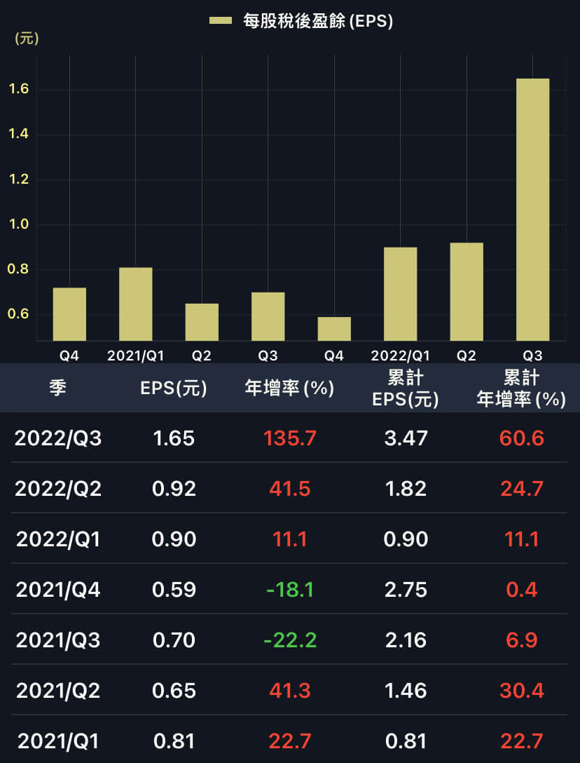 本土車廠業績強，國外特斯拉他吃到！