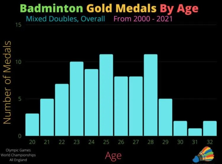 badminton gold medals