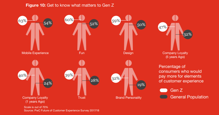 PwC report on Future of Customer Experience Survey