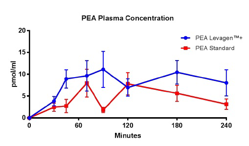 PEA Plasma Concentration