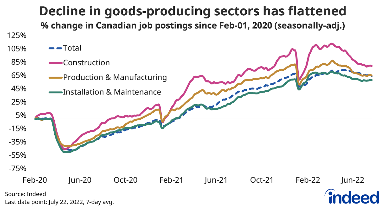 Line graph titled “Decline in goods-producing sectors has flattened.”
