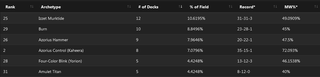 C:UsersJosef JanákDesktopMagicStředeční VýhledyStředeční Výhledy 13Modern $5K - SCG CON Syracuse - Metagame.png