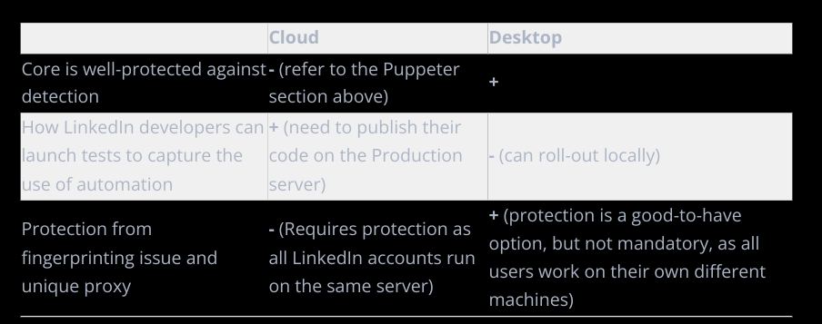 cloud-based vs. desktop LinkedIn automation
