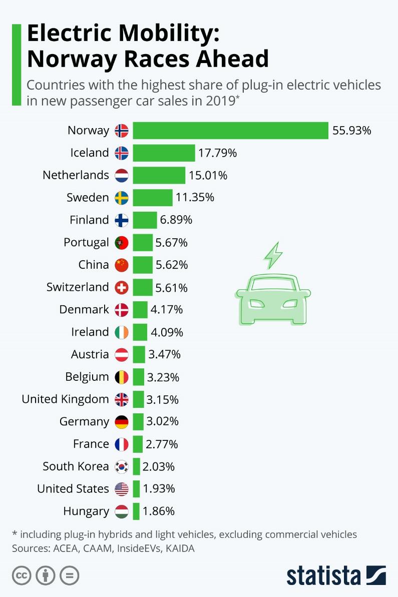 Statista coches más sostenibles 