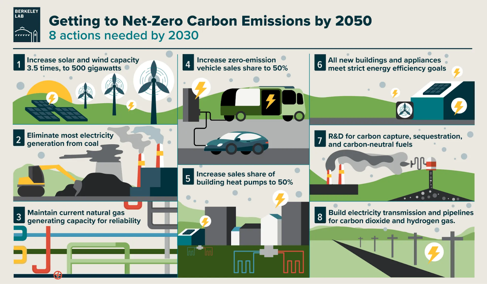 The U.S. DOE is aiming for carbon neutrality by 2050. Image used courtesy of UNSDSN