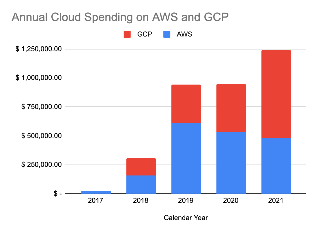 Annual Cloud Spending on AWS and GCP