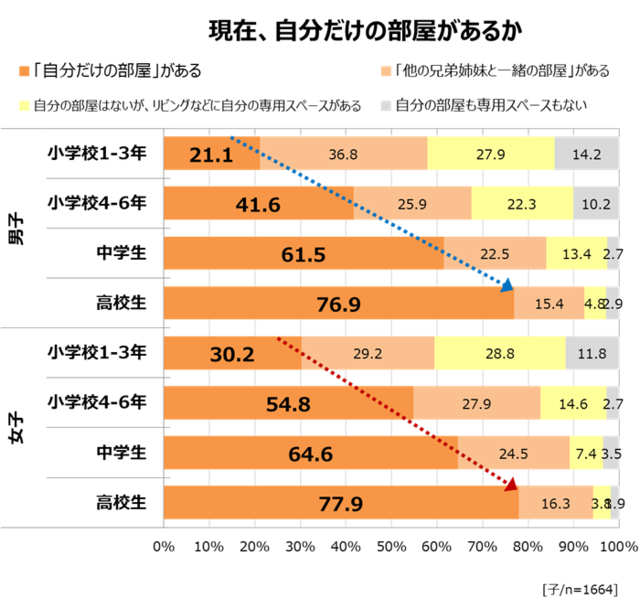 子供部屋は個室が良いの 快適に過ごせる子供部屋の仕切り方を解説 賃貸でお得生活