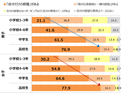 選択した画像 子供 一人 部屋 146355-子供 一人 部屋の広さ