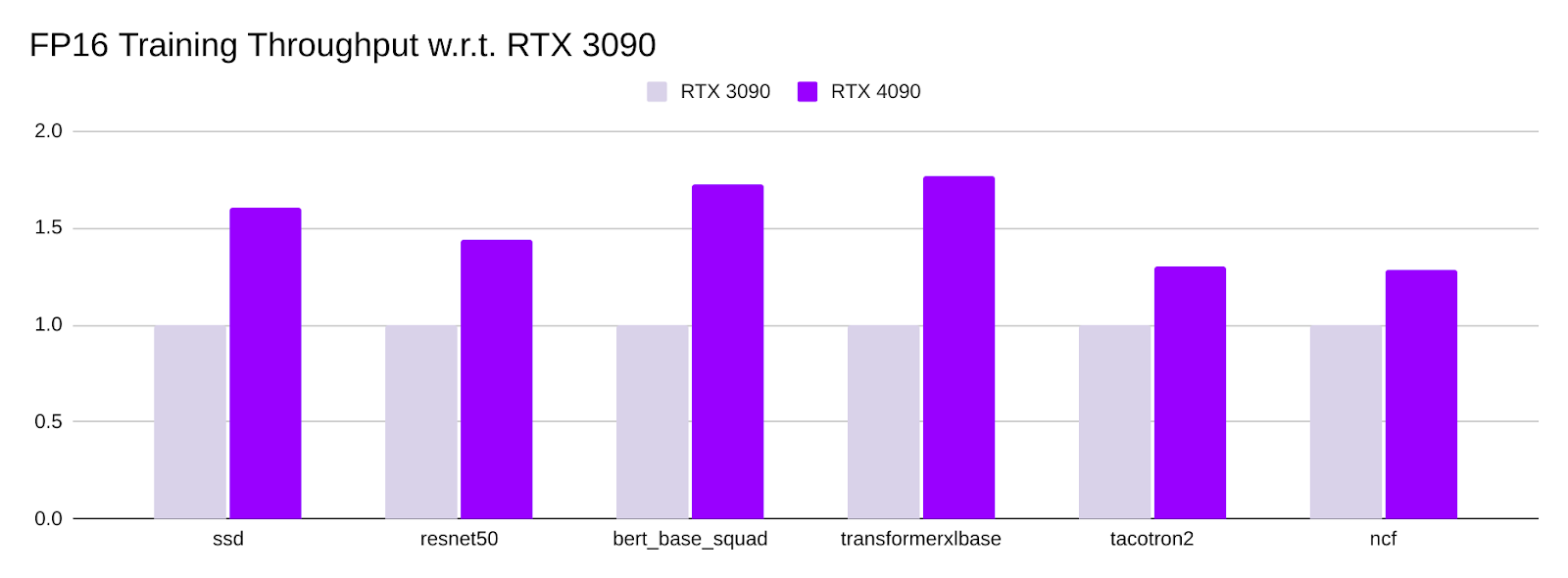 Deep Learning GPU Benchmarks 2022