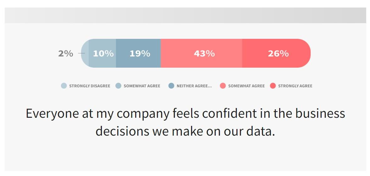 Not all employees feel confident in the data they use to make business decisions.