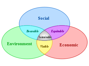 the three key factors of sustainable development