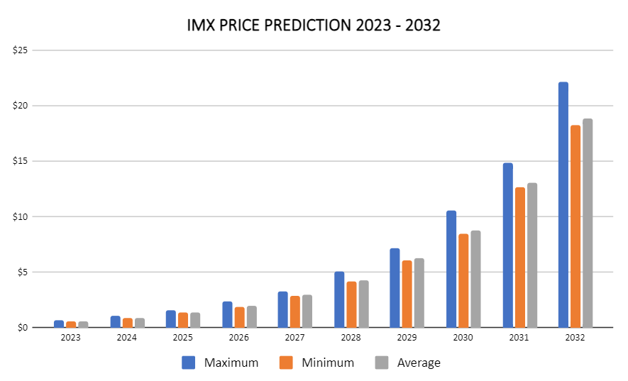 Прогноз цен IMX на 2023-2032 гг.