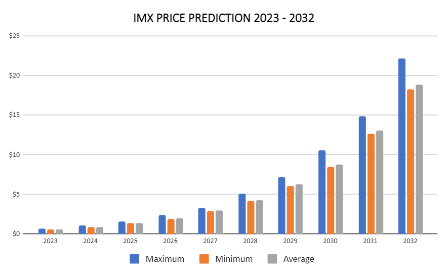 IMX Price Prediction 2023-2032