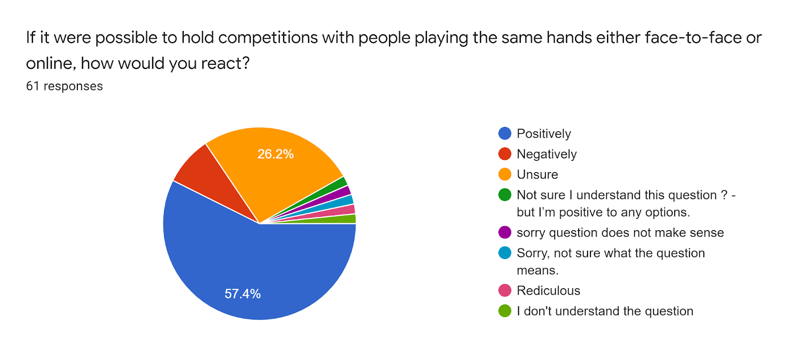Forms response chart. Question title: If it were possible to hold competitions with people playing the same hands either face-to-face or online, how would you react?. Number of responses: 61 responses.