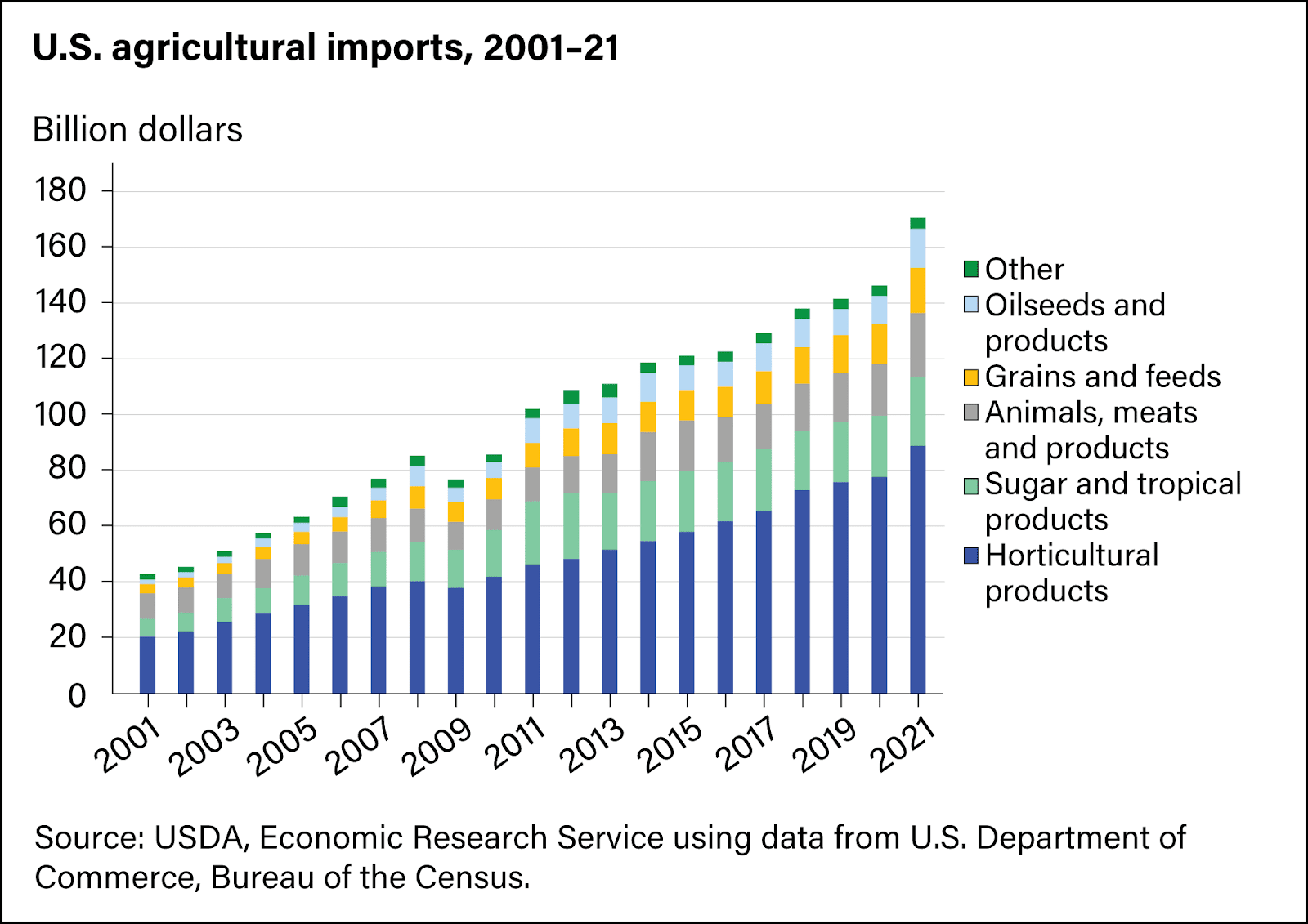 C:\Users\tuant\Downloads\Tin tuc (Insider News) HON Website\6. Thuong mai nong nghiep USDA\3. Horticultural products drive total U.S. agricultural import growth.png